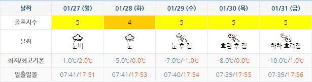 1월 24일 기준 더헤븐cc 날씨 안내