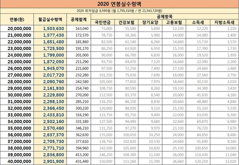  2020년 연봉 실수령액표, 내 연봉은 얼마?