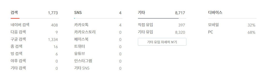  2021년 3월 방문자 수 (총 10494명)