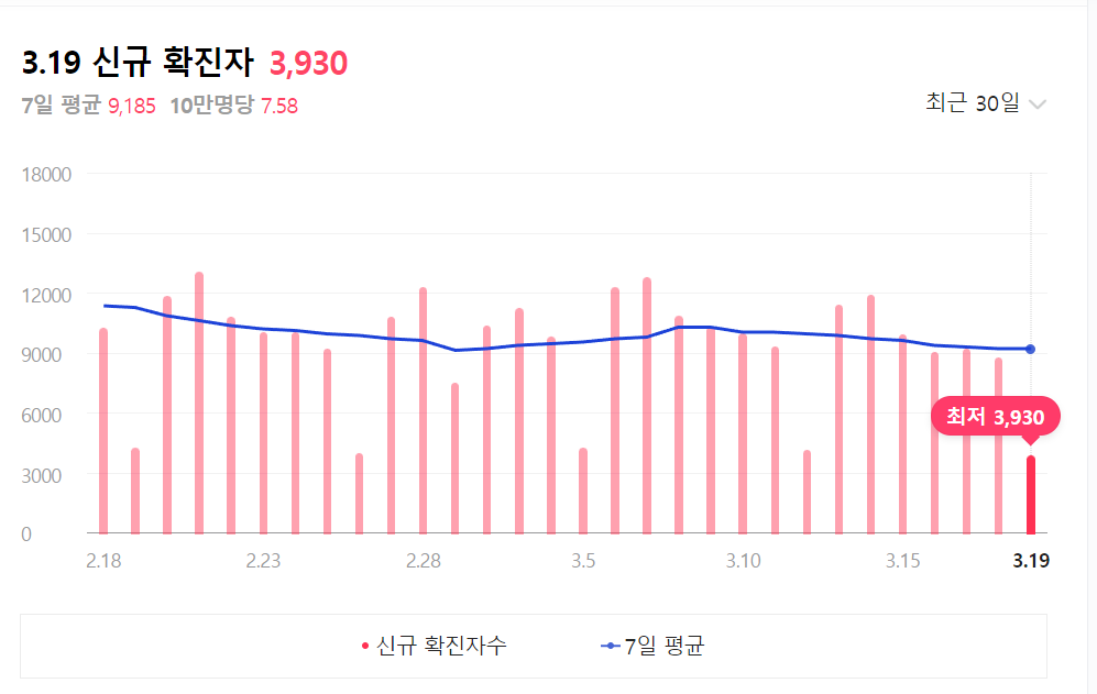 신종 코로나 확인 상황