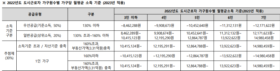 생애최초 특별공급 당첨자 선정방법