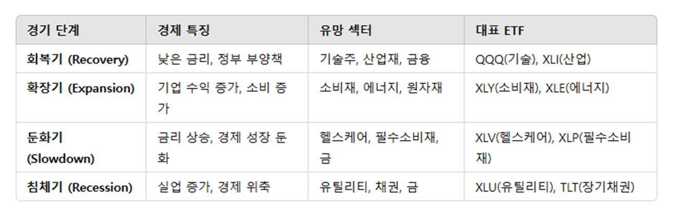 섹터 로테이션 투자 – 글로벌 증시 사이클에 따라 수익 극대화하는 법