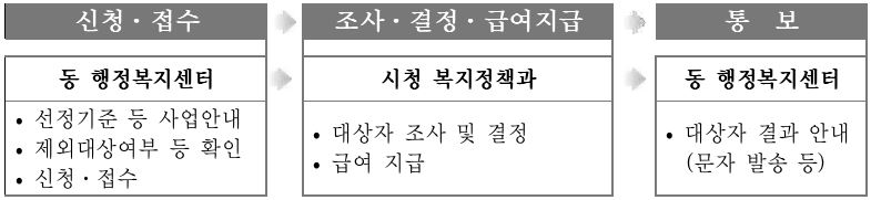 안산시 신혼부부 전세자금 대출이자 지원 처리절차