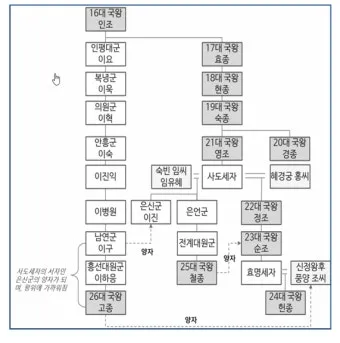 조선왕조 계보 태정태세문단세 순서_7