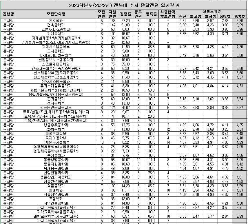 2023-전북대-수시-큰사람-입시결과-1