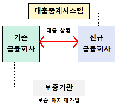 전세대출 갈아타기