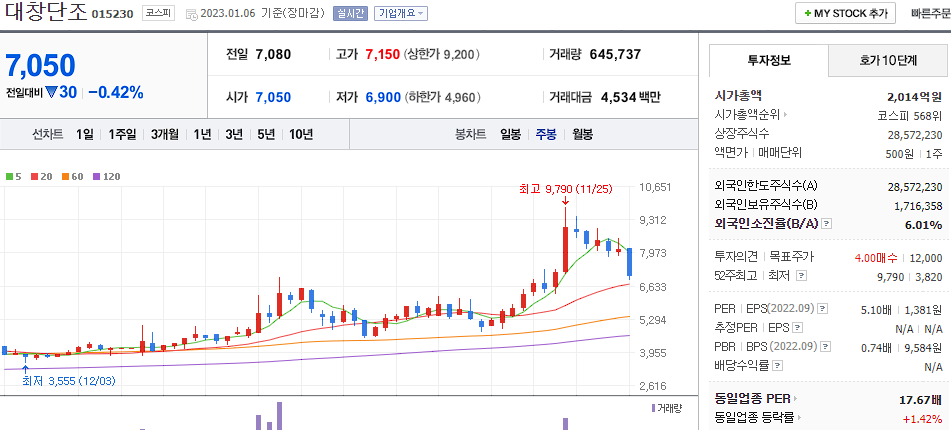 대창단조 차트