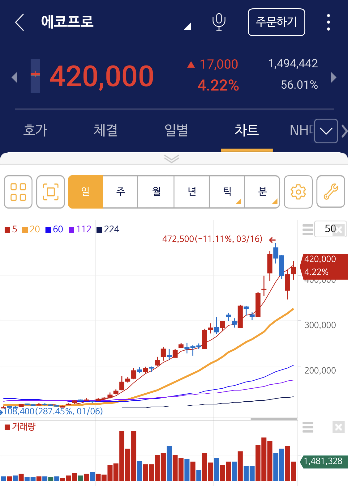 에코프로 23.3.21 차트
