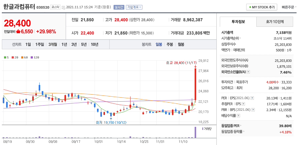  싸이월드 관련주 대장주 (NHN벅스, 인트로메딕, 패션플랫폼, 초록뱀컴퍼니, 다날, 한글과컴퓨터)