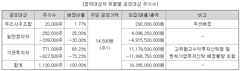 공모주 이에이트 세부 배정내역