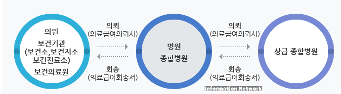 의료 급여 절차