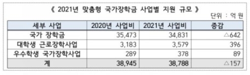 2021 다자녀 대학등록금