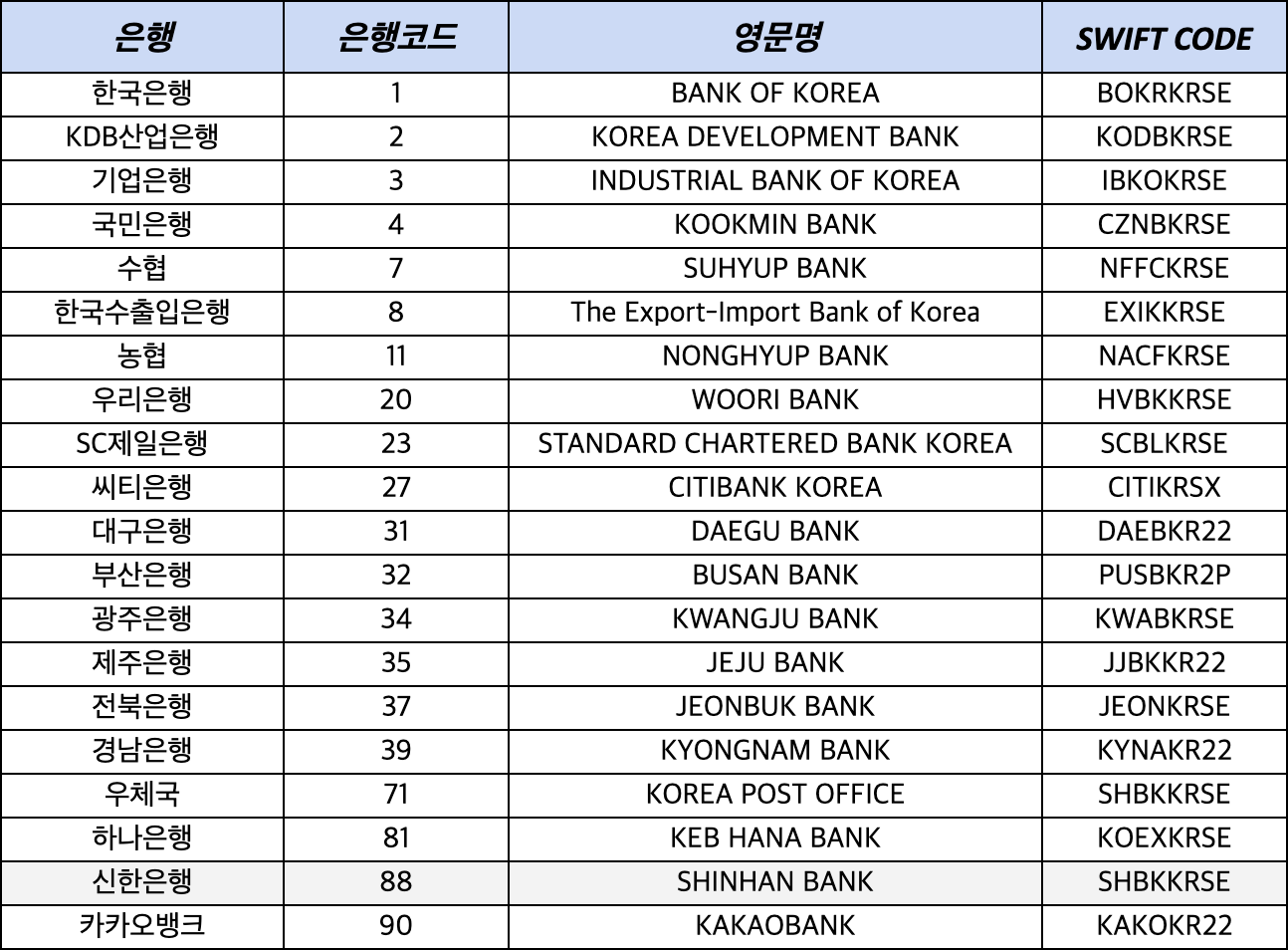 한국은행들의 식별코드를 캡쳐한 사진이다