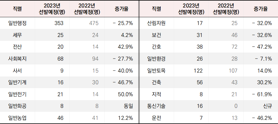 2023년 9급 지방공무원 전라북도 직렬별 채용 인원 표입니다