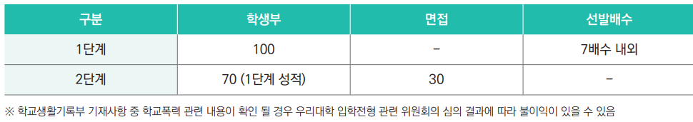 학생부종합 과학인재 선발방법