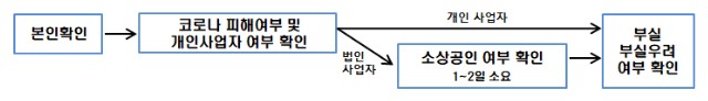 새출발기금 신청방법