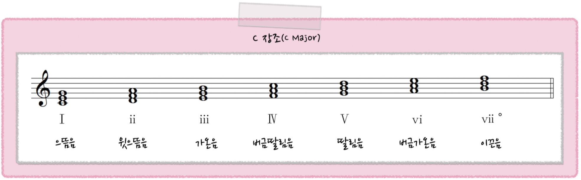 장조에서의 3화음