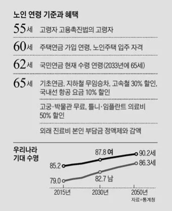 노인연령 기준 상향에 따른 혜택 정리_6