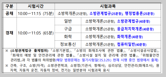 2025년 소방공무원 채용 시험 인원, 원서 접수 등 총정리