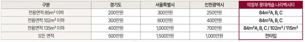 의정부-롯데캐슬-나리벡시티-분양가-청약-평면도