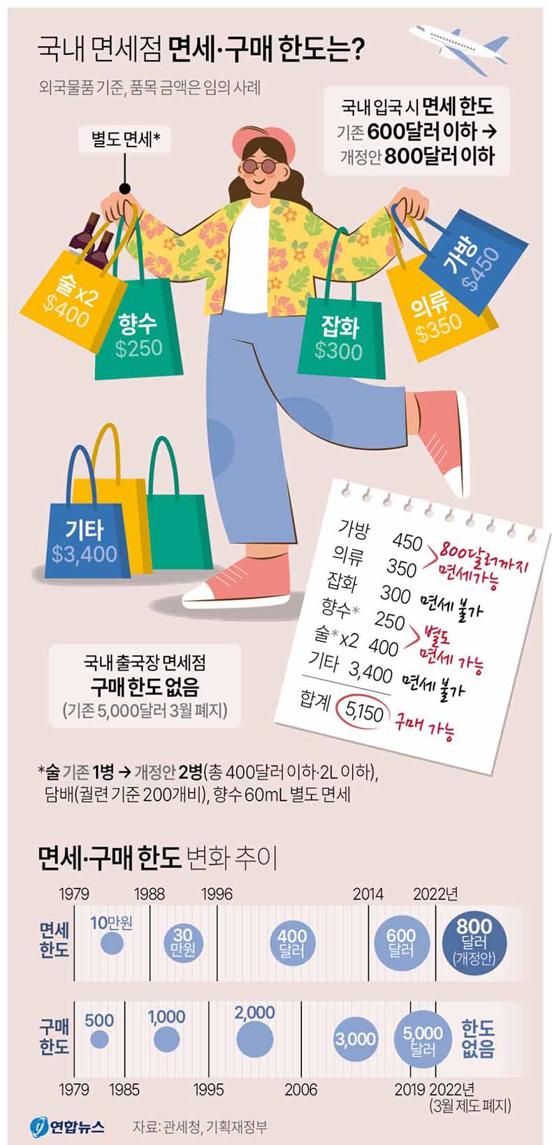 면세점 구매 한도