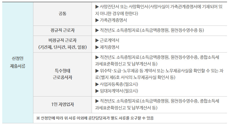 근로복지공단 장례비대출 1