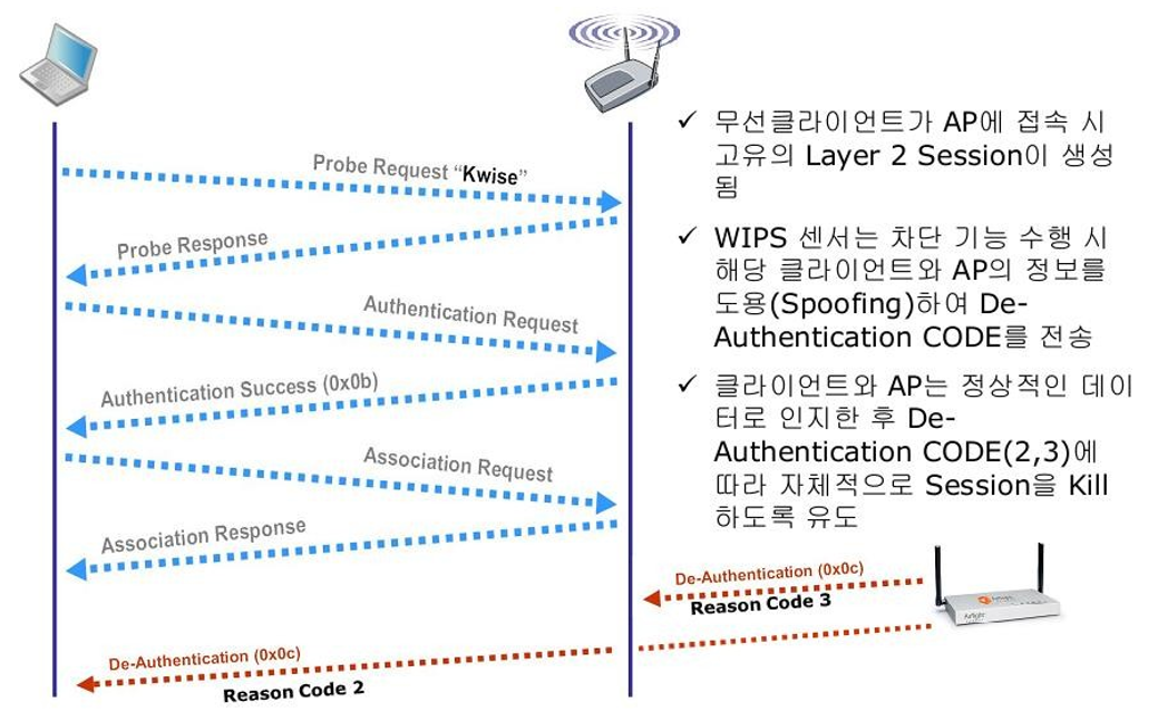 무선침입방지시스템(WIPS)의 개념과 주요 기능 : 네이버 블로그