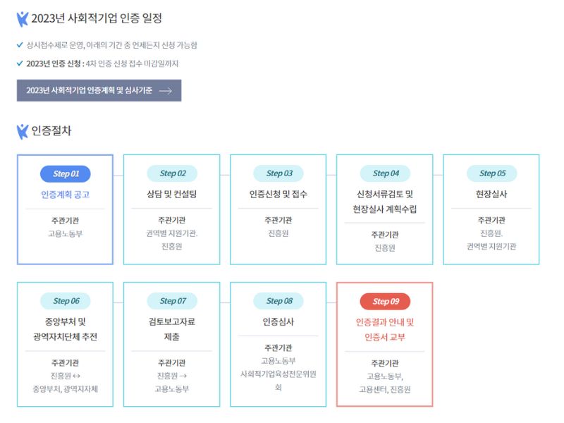 한국사회적기업진흥원 인증절차