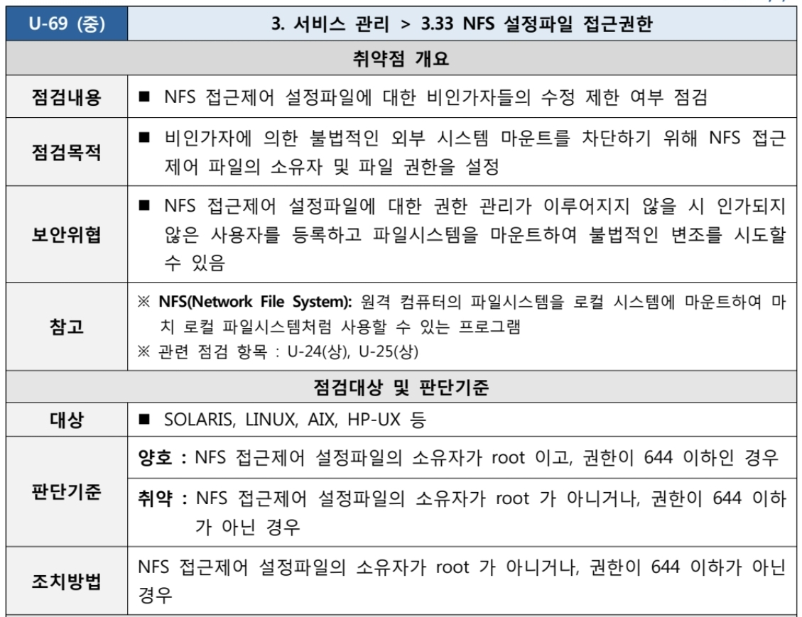  [U-69] 3. 서비스 관리 3.33 NFS 설정파일 접근권한