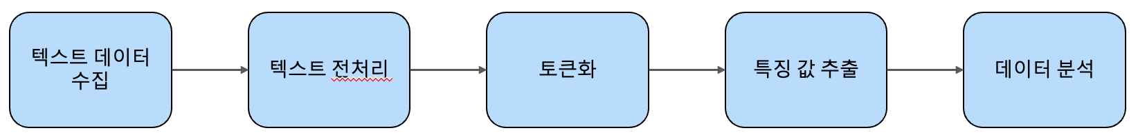  Text Mining (텍스트 마이닝)