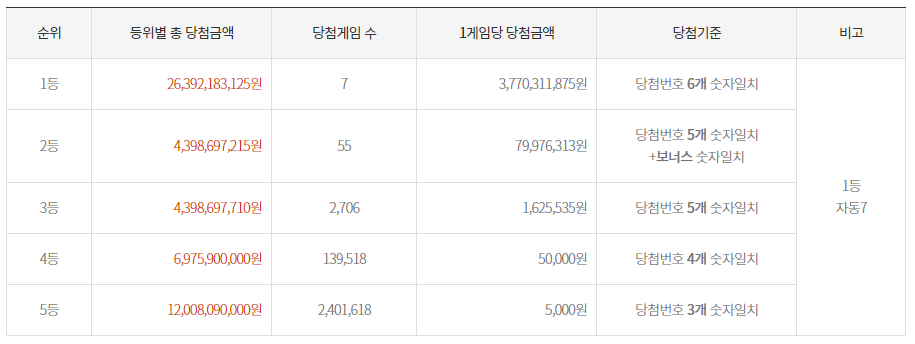 1063 로또 당첨금액