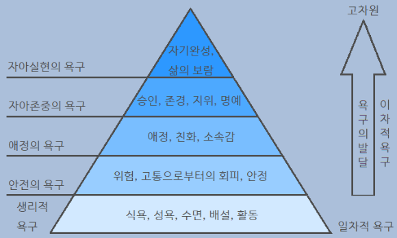 매슬로-욕구단계론