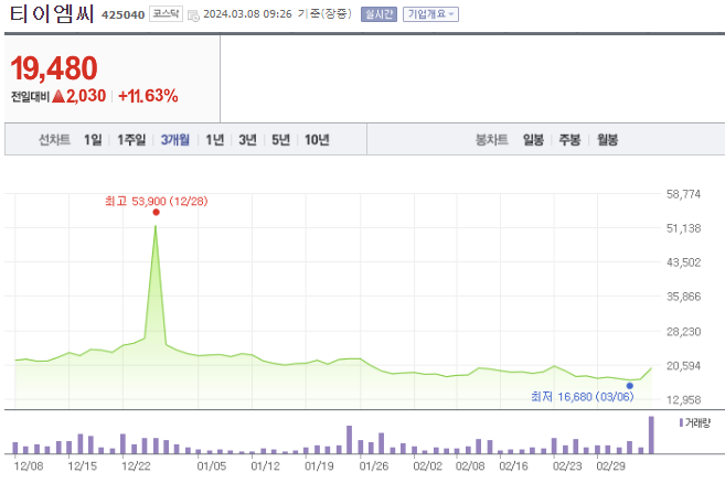 티이엠씨 주가