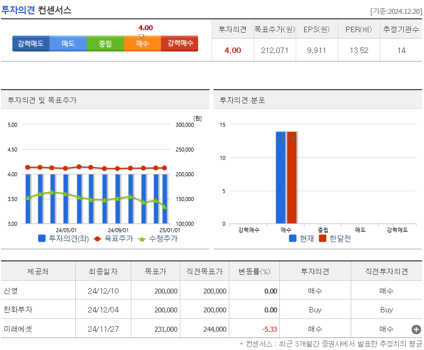 투자의견