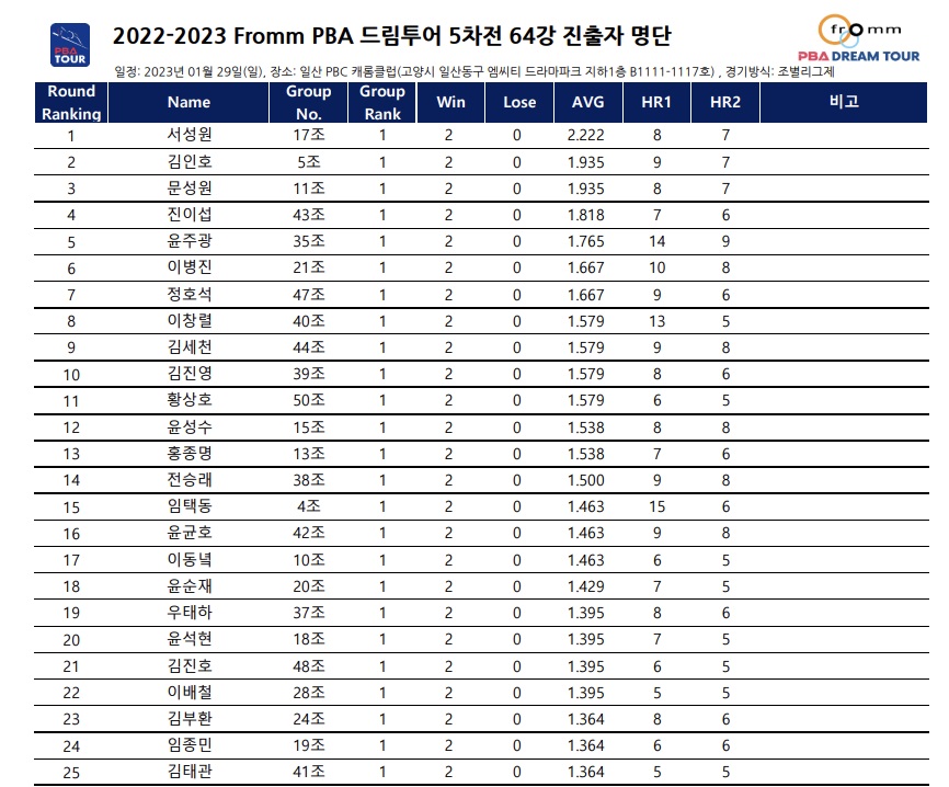 2022-2023 프롬 PBA 드림투어 5차전 64강 대진표 진출자 선수명단