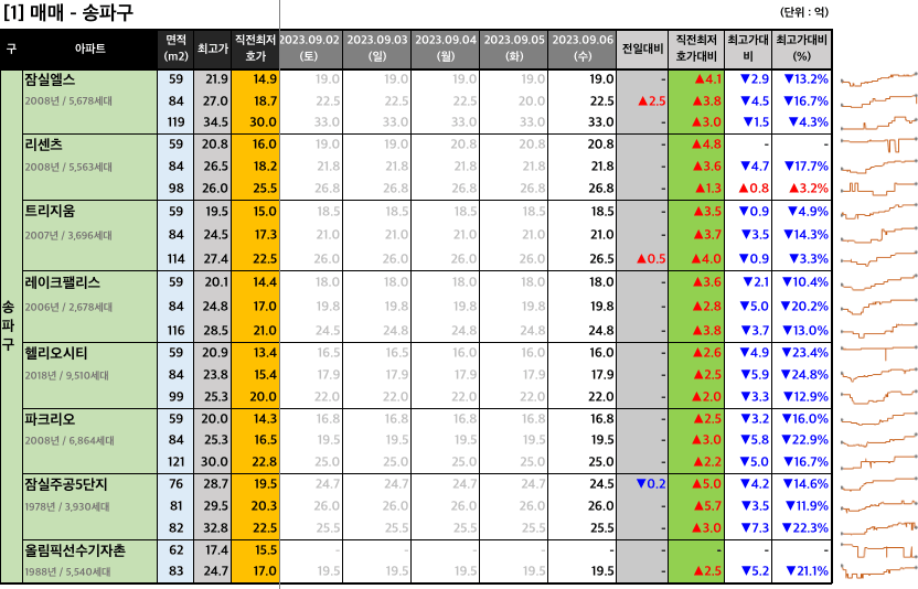  [2023-09-06 수요일] 네이버 부동산 매물 최저 호가