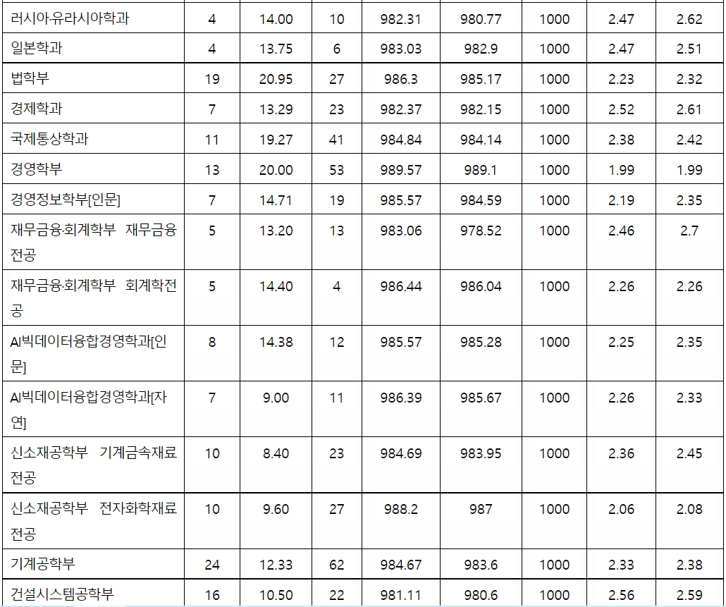2022/23 국민대, 숭실대 수시등급컷, 수시모집 알아보기 2022/23 국민대, 숭실대 수시등급컷, 수시모집 알아보기