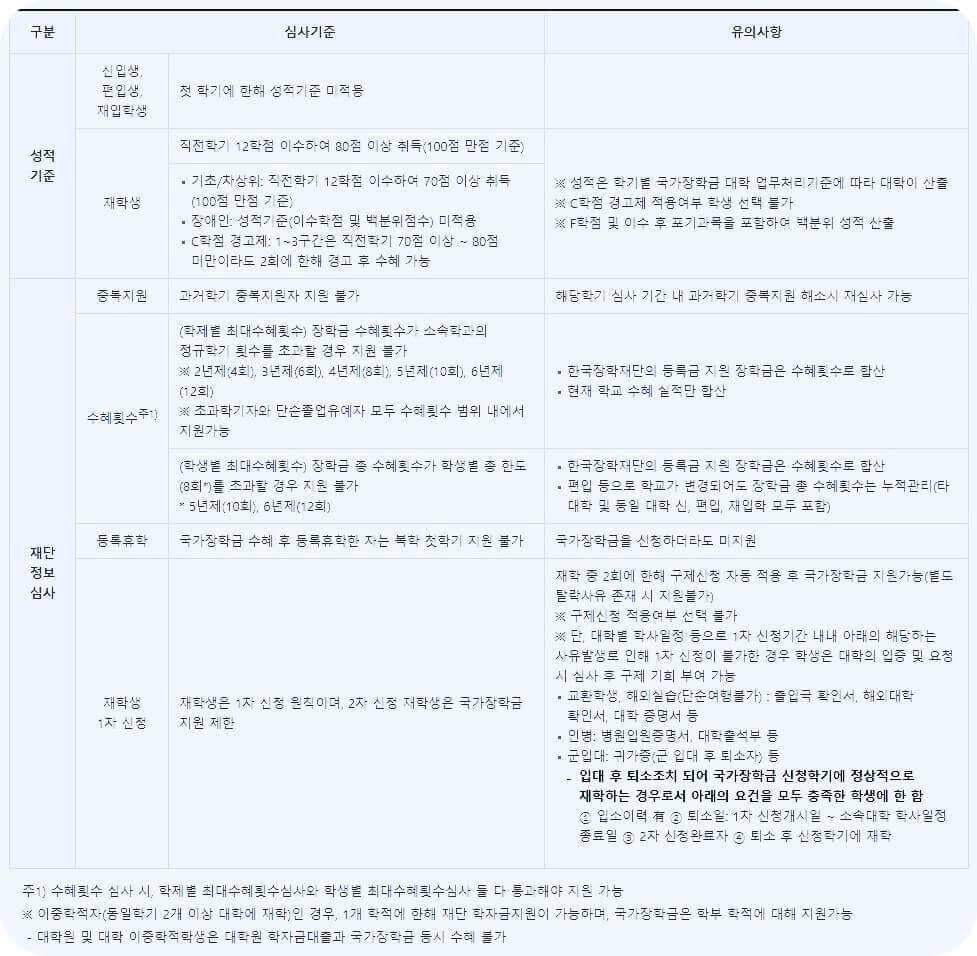 국가장학금 지원절차 및 일정 그리고 소득분위 (2학기 1차) 국가장학금 지원절차 및 일정 그리고 소득분위 (2학기 1차)