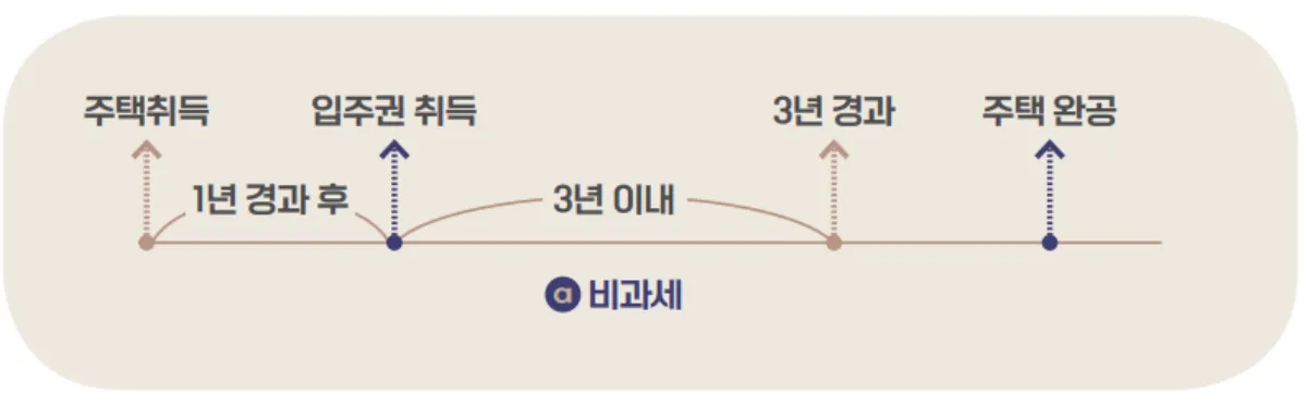 3년이내-양도