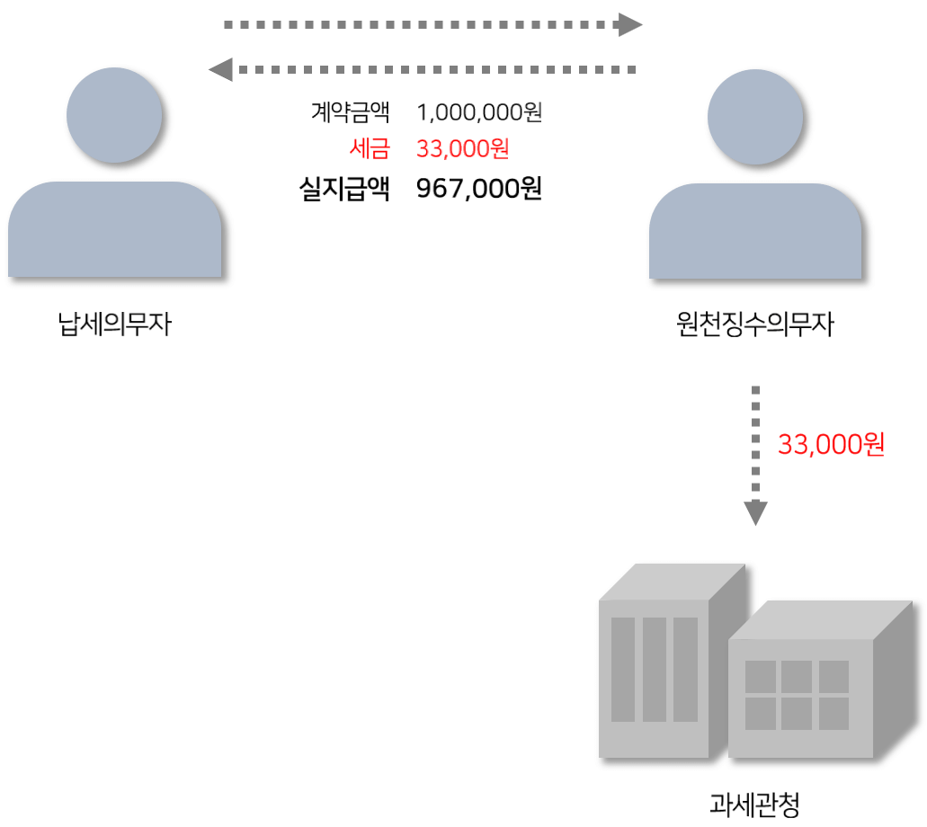 원천징수 과정을 풀이한 간단한 글과 사람모양