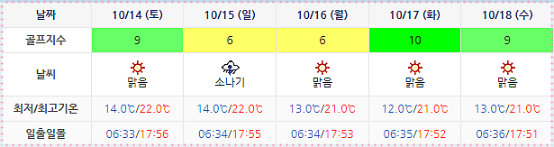 남해 사우스케이프 CC 날씨 1011