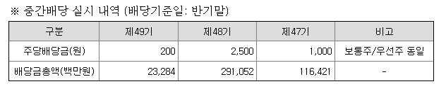 S-OIL-중간배당-내역