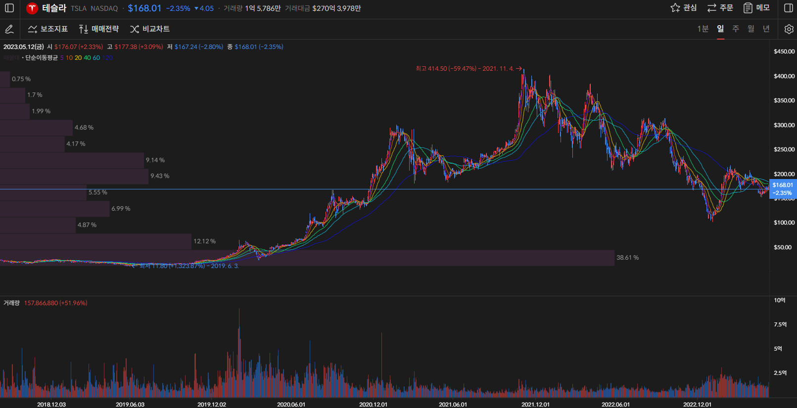 테슬라 주가 일봉