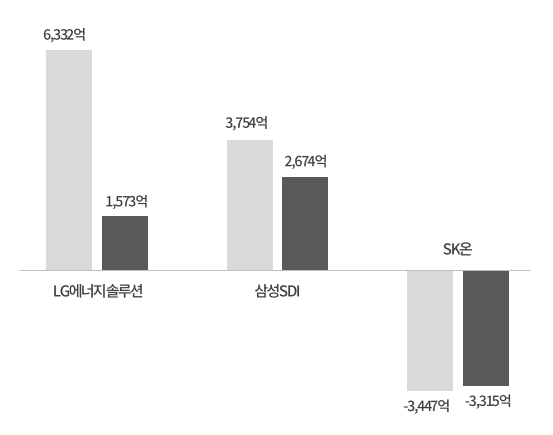 2024년 1분기 배터리 3사 실적