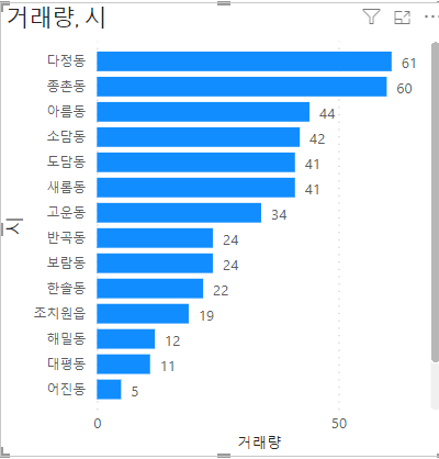 세종시-23년 전국 평균 거래량