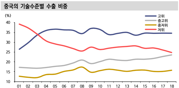 중국의 기술수준별 수출 비중