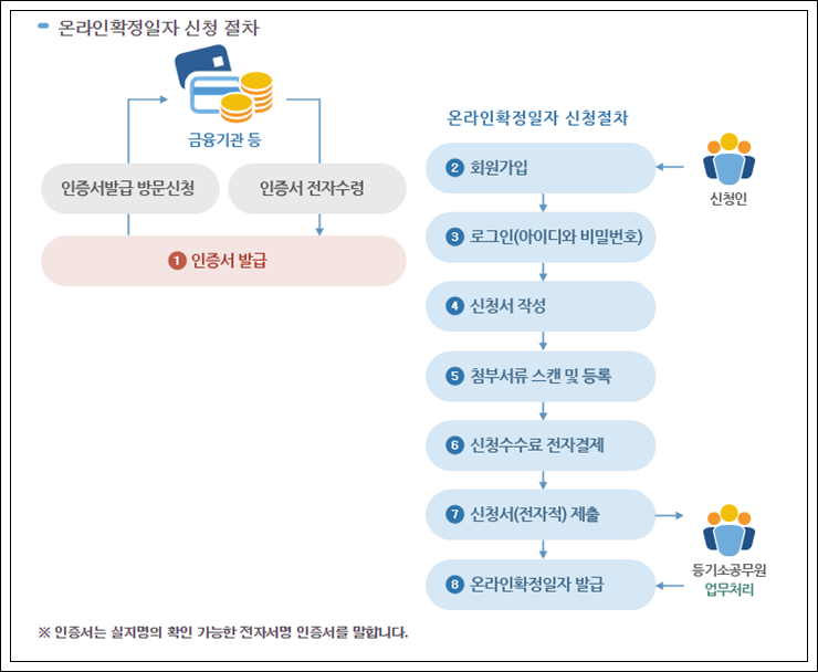 아파트&#44; 빌라 등 전세 임차 확정일자 시기와 받는 방법