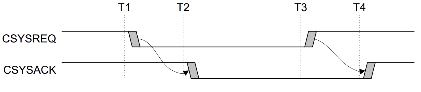 CSYSREQ and CSYSACK handshake