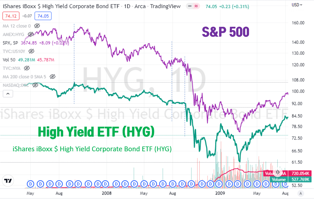 2008년 금융위기 당시 ETF HYG vs S&amp;P 500 차트 비교