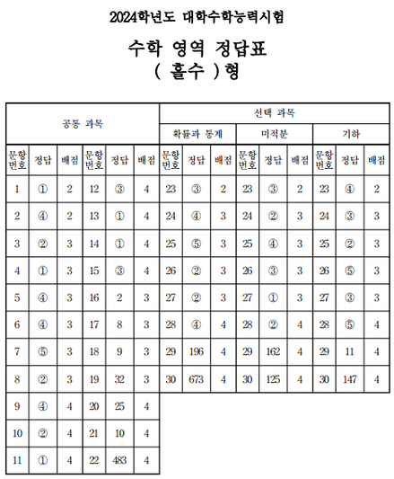 수학 홀수형 답안지